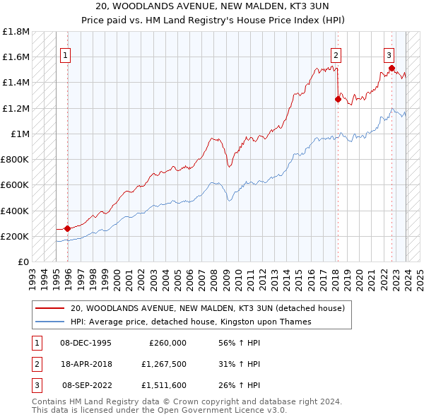 20, WOODLANDS AVENUE, NEW MALDEN, KT3 3UN: Price paid vs HM Land Registry's House Price Index