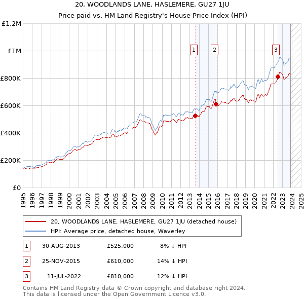 20, WOODLANDS LANE, HASLEMERE, GU27 1JU: Price paid vs HM Land Registry's House Price Index