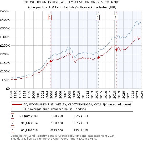 20, WOODLANDS RISE, WEELEY, CLACTON-ON-SEA, CO16 9JY: Price paid vs HM Land Registry's House Price Index