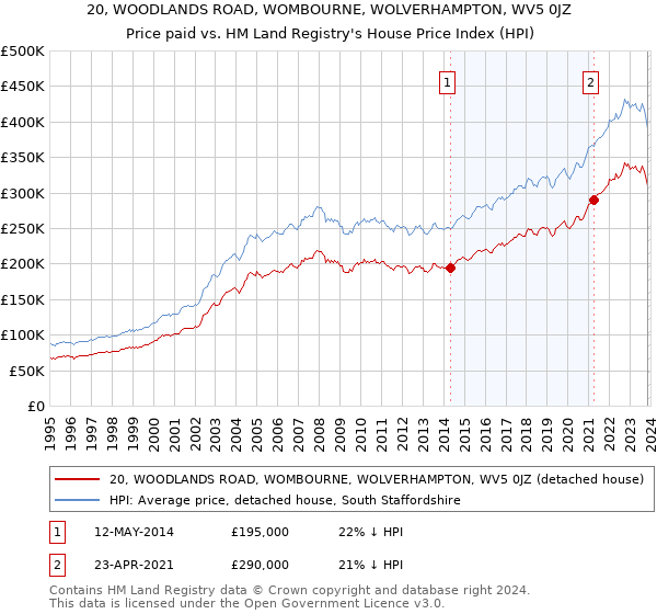 20, WOODLANDS ROAD, WOMBOURNE, WOLVERHAMPTON, WV5 0JZ: Price paid vs HM Land Registry's House Price Index