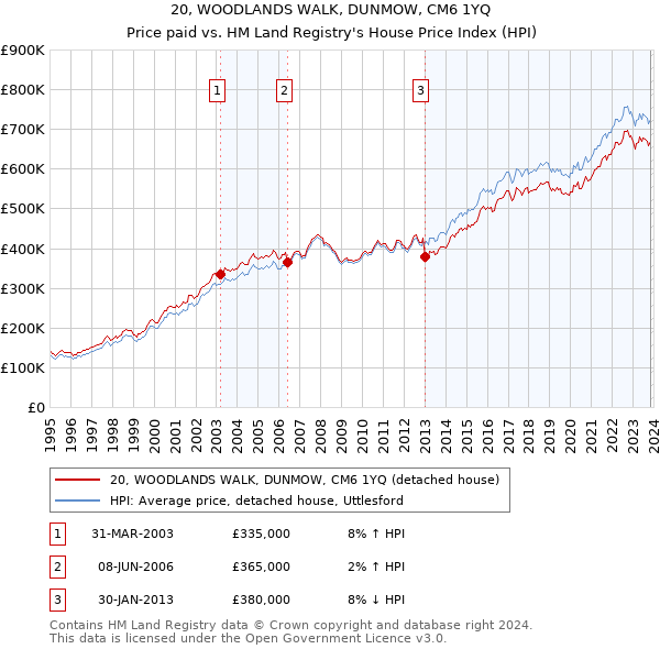 20, WOODLANDS WALK, DUNMOW, CM6 1YQ: Price paid vs HM Land Registry's House Price Index