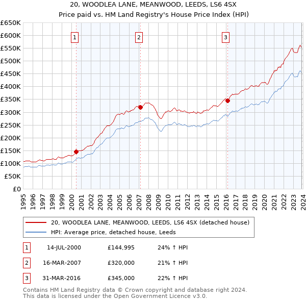 20, WOODLEA LANE, MEANWOOD, LEEDS, LS6 4SX: Price paid vs HM Land Registry's House Price Index