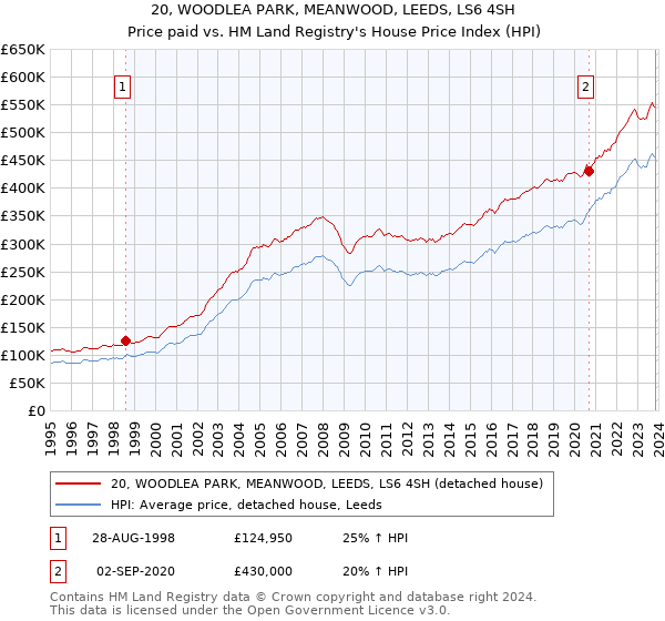 20, WOODLEA PARK, MEANWOOD, LEEDS, LS6 4SH: Price paid vs HM Land Registry's House Price Index