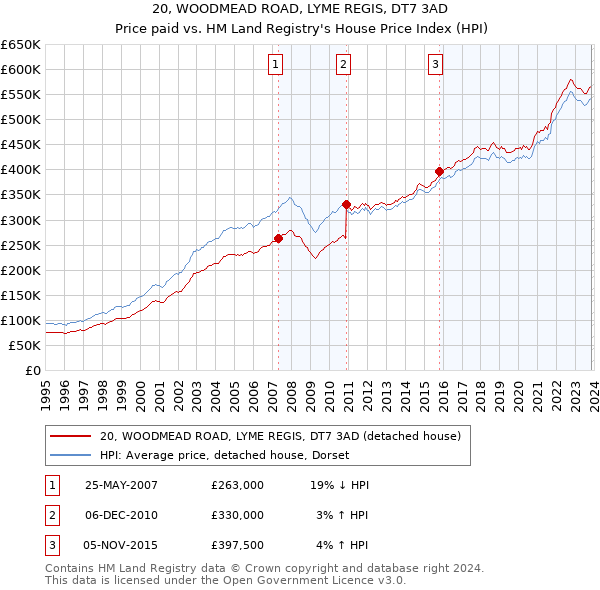 20, WOODMEAD ROAD, LYME REGIS, DT7 3AD: Price paid vs HM Land Registry's House Price Index