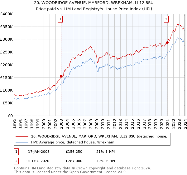 20, WOODRIDGE AVENUE, MARFORD, WREXHAM, LL12 8SU: Price paid vs HM Land Registry's House Price Index