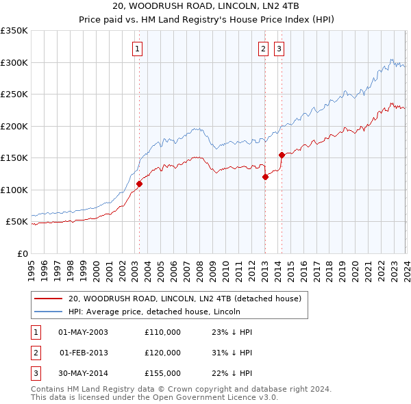 20, WOODRUSH ROAD, LINCOLN, LN2 4TB: Price paid vs HM Land Registry's House Price Index