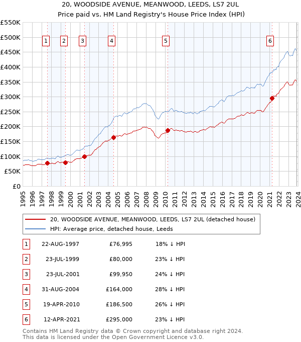 20, WOODSIDE AVENUE, MEANWOOD, LEEDS, LS7 2UL: Price paid vs HM Land Registry's House Price Index