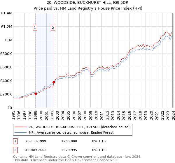 20, WOODSIDE, BUCKHURST HILL, IG9 5DR: Price paid vs HM Land Registry's House Price Index