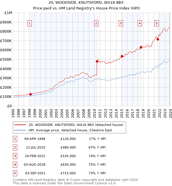 20, WOODSIDE, KNUTSFORD, WA16 8BX: Price paid vs HM Land Registry's House Price Index