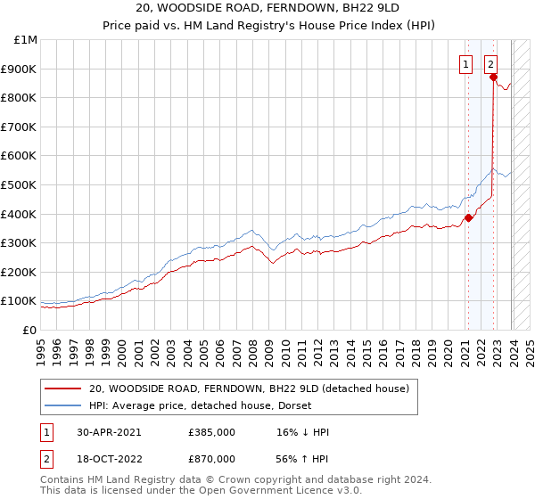 20, WOODSIDE ROAD, FERNDOWN, BH22 9LD: Price paid vs HM Land Registry's House Price Index