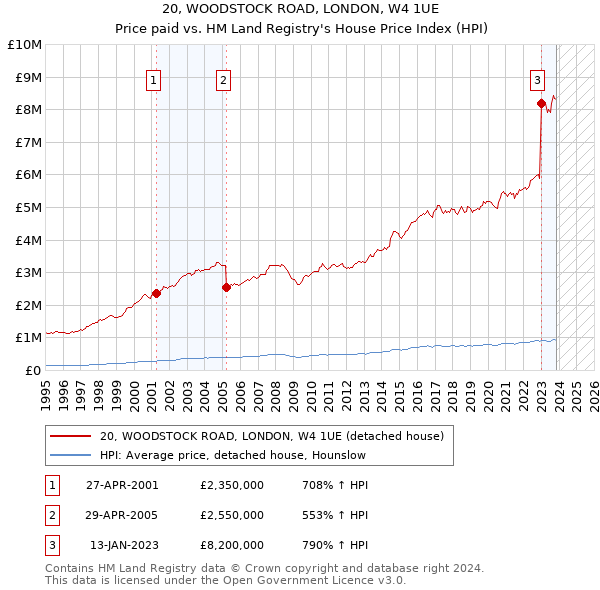 20, WOODSTOCK ROAD, LONDON, W4 1UE: Price paid vs HM Land Registry's House Price Index