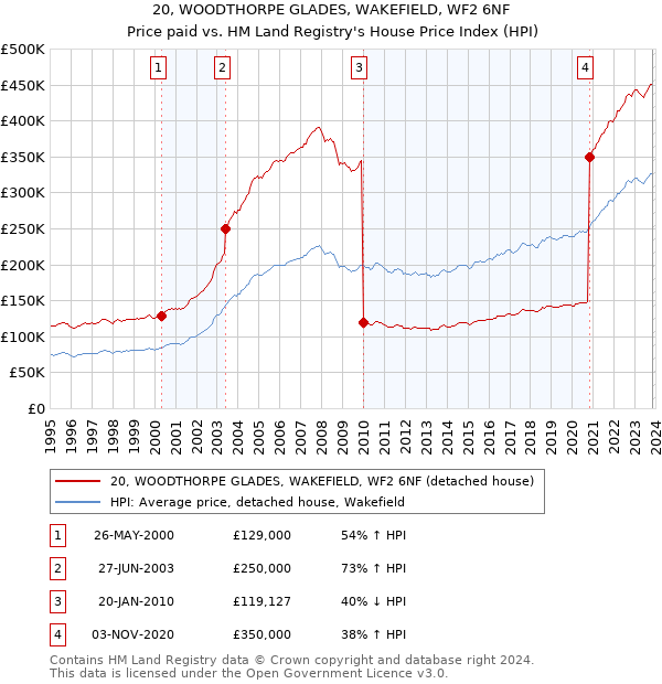 20, WOODTHORPE GLADES, WAKEFIELD, WF2 6NF: Price paid vs HM Land Registry's House Price Index