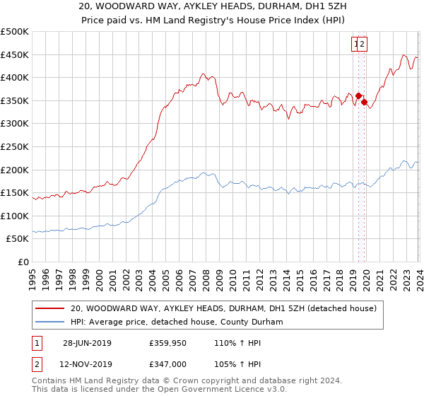20, WOODWARD WAY, AYKLEY HEADS, DURHAM, DH1 5ZH: Price paid vs HM Land Registry's House Price Index