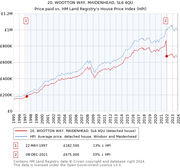 20, WOOTTON WAY, MAIDENHEAD, SL6 4QU: Price paid vs HM Land Registry's House Price Index