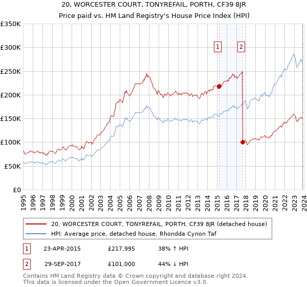 20, WORCESTER COURT, TONYREFAIL, PORTH, CF39 8JR: Price paid vs HM Land Registry's House Price Index