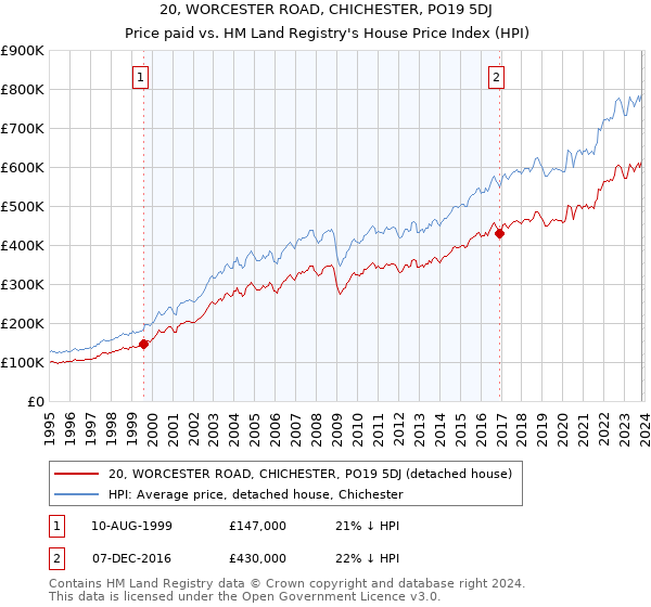 20, WORCESTER ROAD, CHICHESTER, PO19 5DJ: Price paid vs HM Land Registry's House Price Index