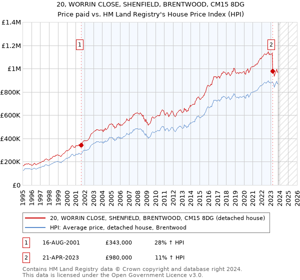 20, WORRIN CLOSE, SHENFIELD, BRENTWOOD, CM15 8DG: Price paid vs HM Land Registry's House Price Index