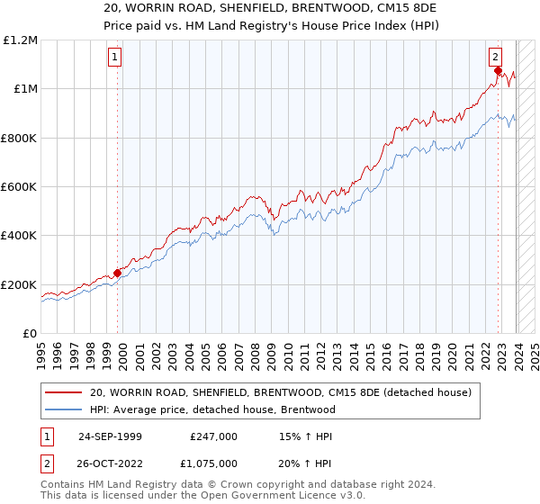 20, WORRIN ROAD, SHENFIELD, BRENTWOOD, CM15 8DE: Price paid vs HM Land Registry's House Price Index