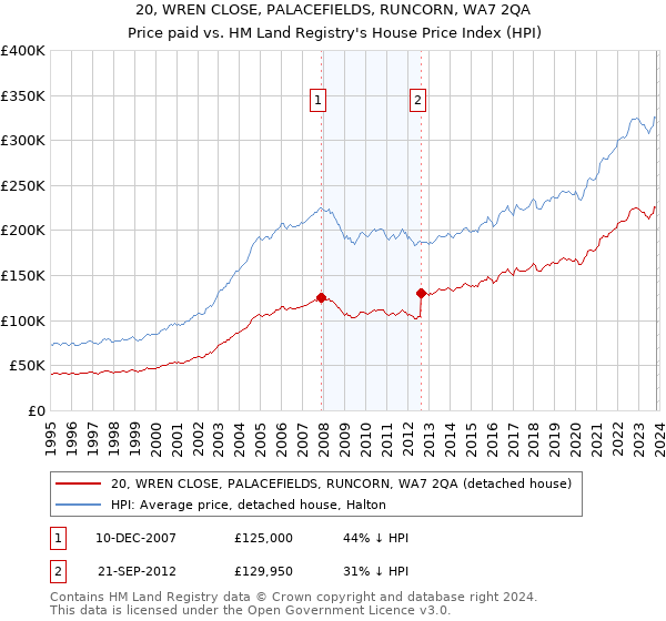 20, WREN CLOSE, PALACEFIELDS, RUNCORN, WA7 2QA: Price paid vs HM Land Registry's House Price Index
