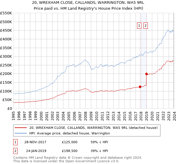 20, WREXHAM CLOSE, CALLANDS, WARRINGTON, WA5 9RL: Price paid vs HM Land Registry's House Price Index