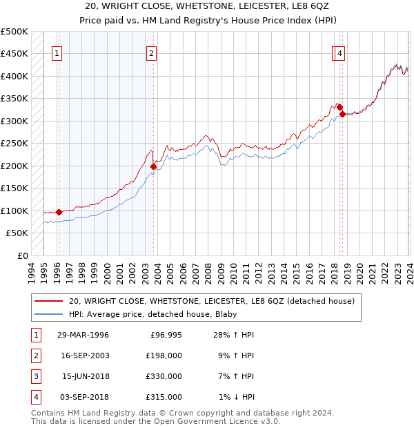 20, WRIGHT CLOSE, WHETSTONE, LEICESTER, LE8 6QZ: Price paid vs HM Land Registry's House Price Index