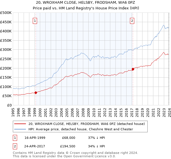 20, WROXHAM CLOSE, HELSBY, FRODSHAM, WA6 0PZ: Price paid vs HM Land Registry's House Price Index