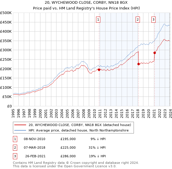 20, WYCHEWOOD CLOSE, CORBY, NN18 8GX: Price paid vs HM Land Registry's House Price Index