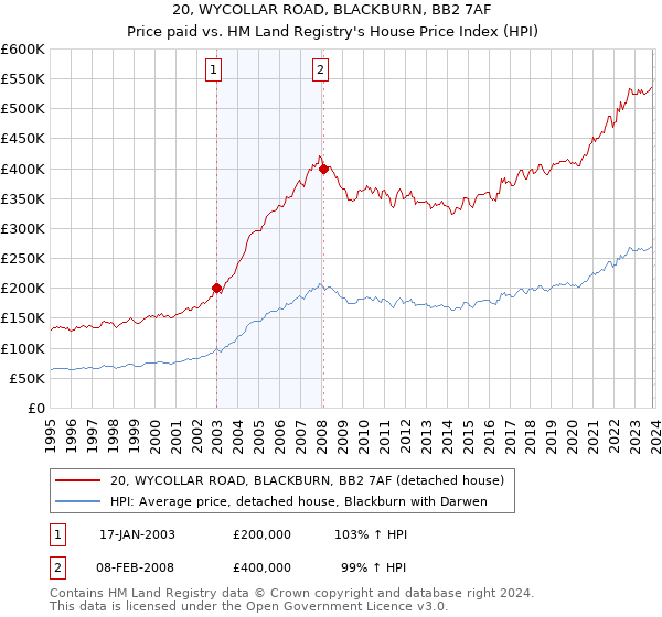 20, WYCOLLAR ROAD, BLACKBURN, BB2 7AF: Price paid vs HM Land Registry's House Price Index
