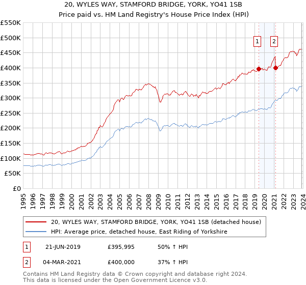 20, WYLES WAY, STAMFORD BRIDGE, YORK, YO41 1SB: Price paid vs HM Land Registry's House Price Index