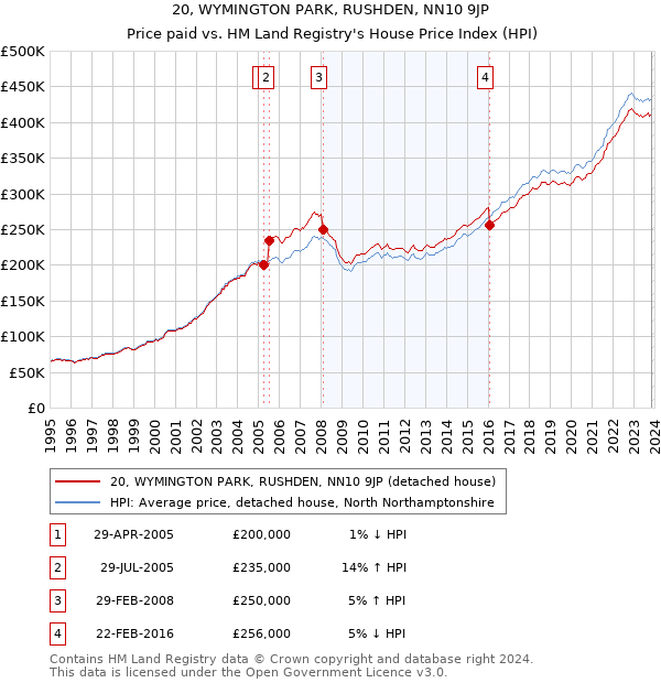 20, WYMINGTON PARK, RUSHDEN, NN10 9JP: Price paid vs HM Land Registry's House Price Index