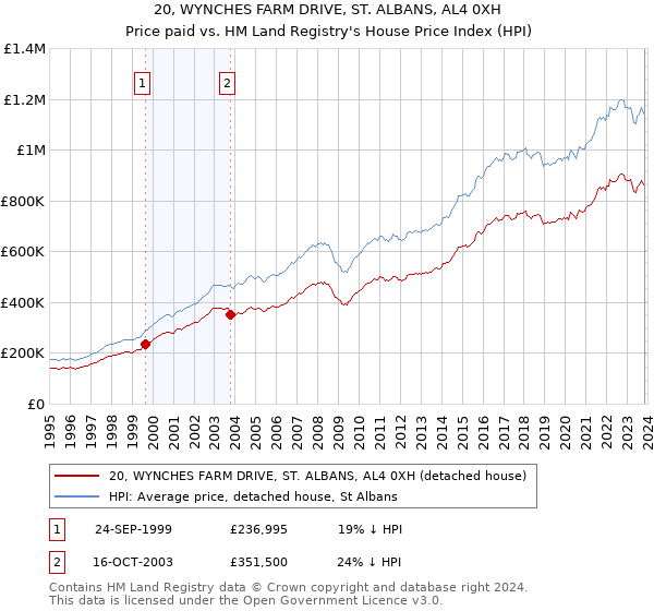 20, WYNCHES FARM DRIVE, ST. ALBANS, AL4 0XH: Price paid vs HM Land Registry's House Price Index
