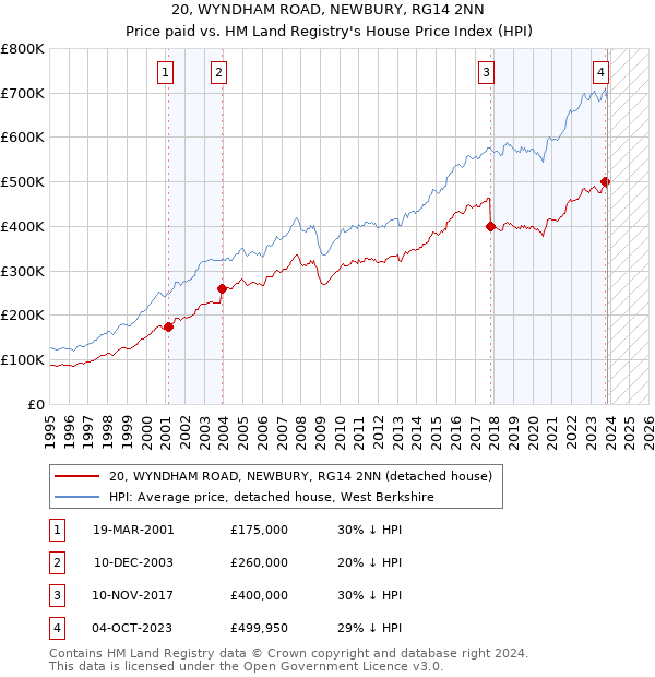 20, WYNDHAM ROAD, NEWBURY, RG14 2NN: Price paid vs HM Land Registry's House Price Index