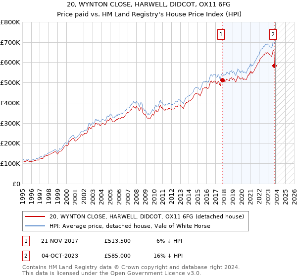 20, WYNTON CLOSE, HARWELL, DIDCOT, OX11 6FG: Price paid vs HM Land Registry's House Price Index