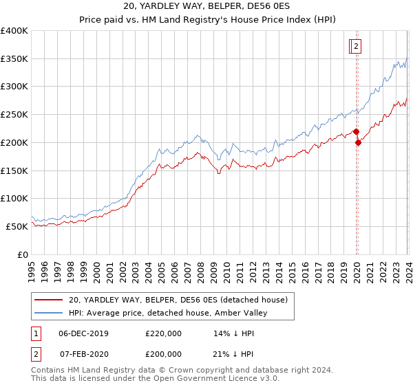 20, YARDLEY WAY, BELPER, DE56 0ES: Price paid vs HM Land Registry's House Price Index