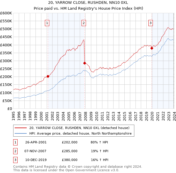 20, YARROW CLOSE, RUSHDEN, NN10 0XL: Price paid vs HM Land Registry's House Price Index