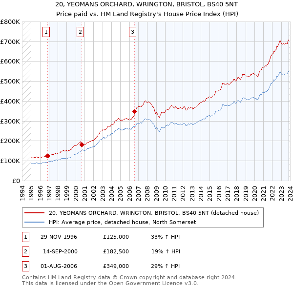 20, YEOMANS ORCHARD, WRINGTON, BRISTOL, BS40 5NT: Price paid vs HM Land Registry's House Price Index