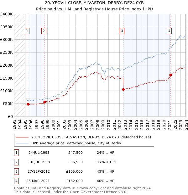 20, YEOVIL CLOSE, ALVASTON, DERBY, DE24 0YB: Price paid vs HM Land Registry's House Price Index