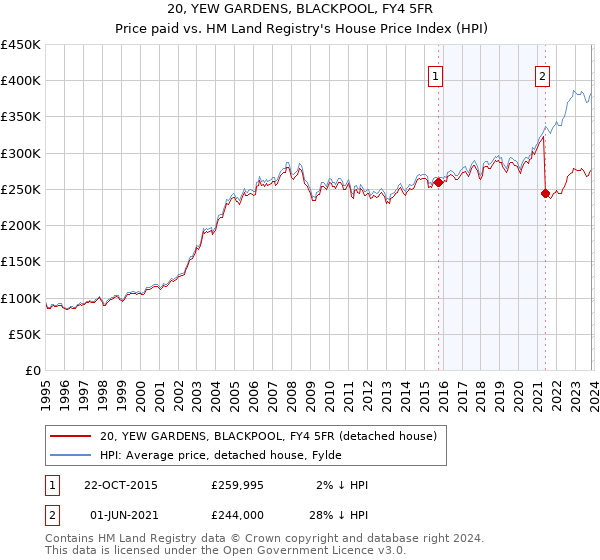 20, YEW GARDENS, BLACKPOOL, FY4 5FR: Price paid vs HM Land Registry's House Price Index