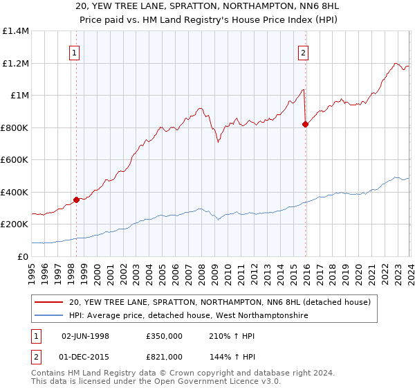 20, YEW TREE LANE, SPRATTON, NORTHAMPTON, NN6 8HL: Price paid vs HM Land Registry's House Price Index