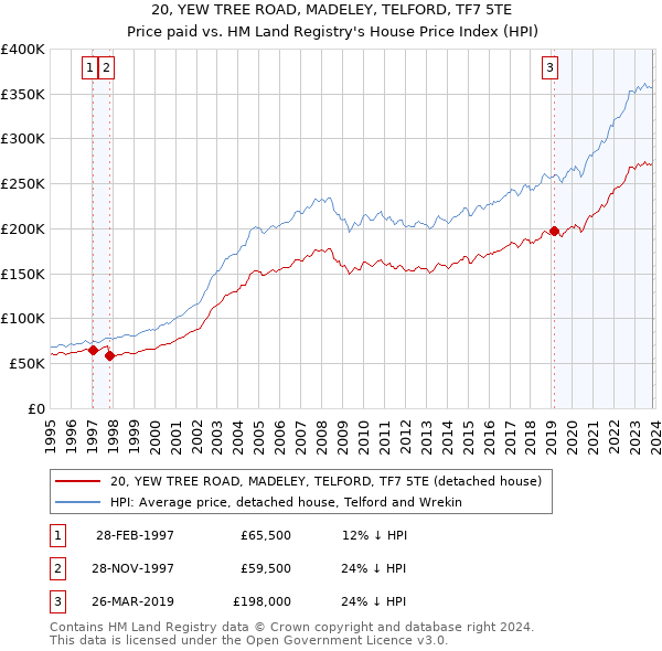 20, YEW TREE ROAD, MADELEY, TELFORD, TF7 5TE: Price paid vs HM Land Registry's House Price Index