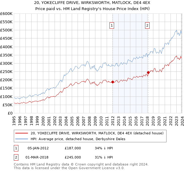 20, YOKECLIFFE DRIVE, WIRKSWORTH, MATLOCK, DE4 4EX: Price paid vs HM Land Registry's House Price Index