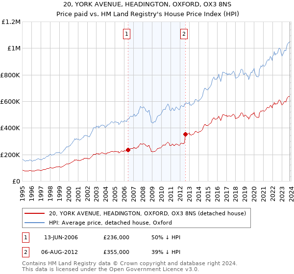 20, YORK AVENUE, HEADINGTON, OXFORD, OX3 8NS: Price paid vs HM Land Registry's House Price Index