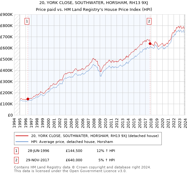 20, YORK CLOSE, SOUTHWATER, HORSHAM, RH13 9XJ: Price paid vs HM Land Registry's House Price Index