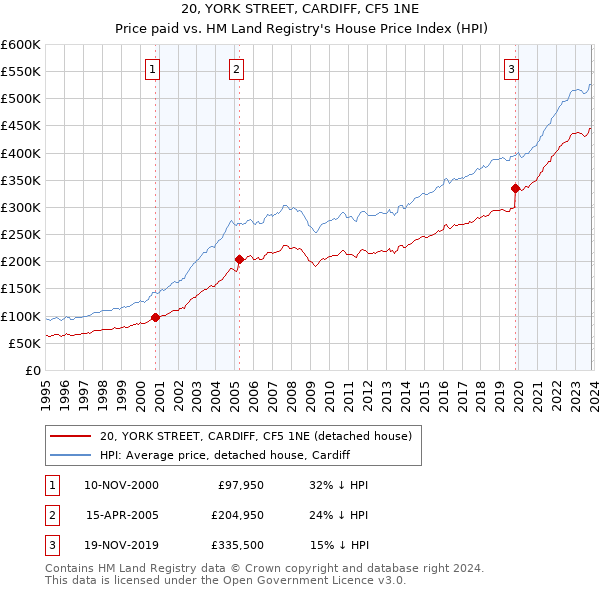 20, YORK STREET, CARDIFF, CF5 1NE: Price paid vs HM Land Registry's House Price Index