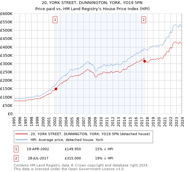 20, YORK STREET, DUNNINGTON, YORK, YO19 5PN: Price paid vs HM Land Registry's House Price Index