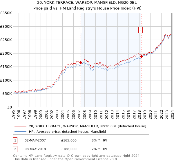 20, YORK TERRACE, WARSOP, MANSFIELD, NG20 0BL: Price paid vs HM Land Registry's House Price Index