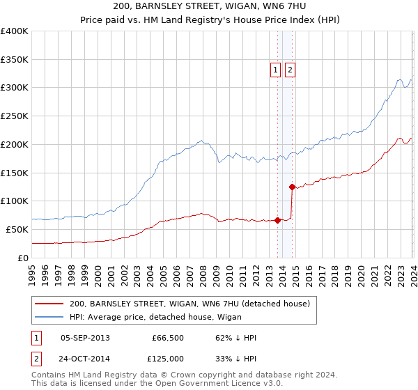 200, BARNSLEY STREET, WIGAN, WN6 7HU: Price paid vs HM Land Registry's House Price Index