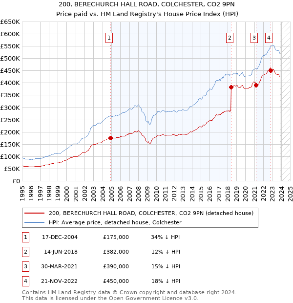 200, BERECHURCH HALL ROAD, COLCHESTER, CO2 9PN: Price paid vs HM Land Registry's House Price Index