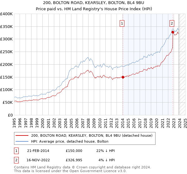 200, BOLTON ROAD, KEARSLEY, BOLTON, BL4 9BU: Price paid vs HM Land Registry's House Price Index