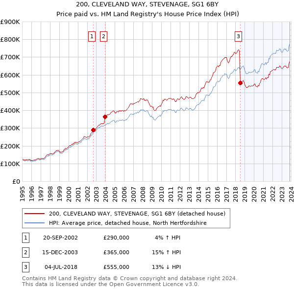 200, CLEVELAND WAY, STEVENAGE, SG1 6BY: Price paid vs HM Land Registry's House Price Index